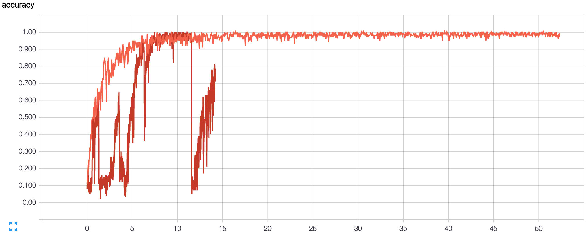 Olav results walltime